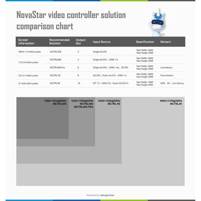 NovaStar - MCTRL4K - High-performance LED display controller with a 4K x 2K resolution, supporting HDR, low latency, ideal for large-scale and high-quality visual applications