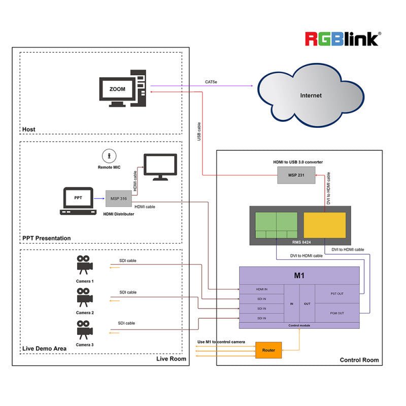 RGBlink - M1-HDMI - Scaler and Vision Mixer with EXT4 and 4x HDMI Input Modules