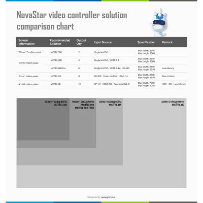 NovaStar - MCTRL660 Pro - Sending box - Professional Controller