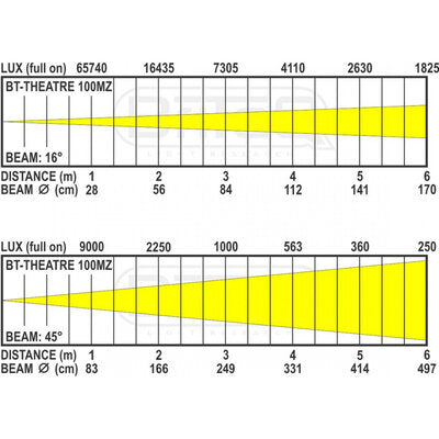 Briteq - 100 W LED theater spot , 10° - 50° manual zoom, 3200 K