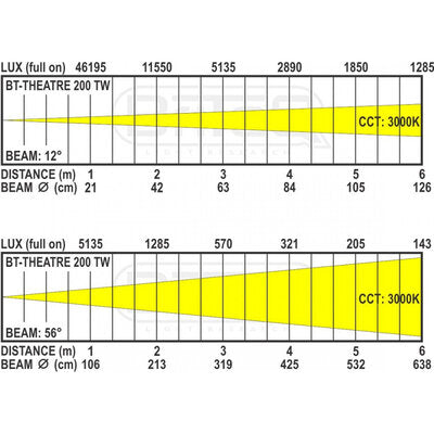 Briteq - 200 W COB LED theater spot, 12° - 56° manual zoom, 2800 - 6200 K