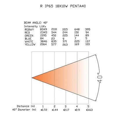 Power Lighting - PAR SLIM 18x10 W IP65 PENTA40  - Par Slim with 18 x 10 W 5-in-1 LEDs (40° beam width)