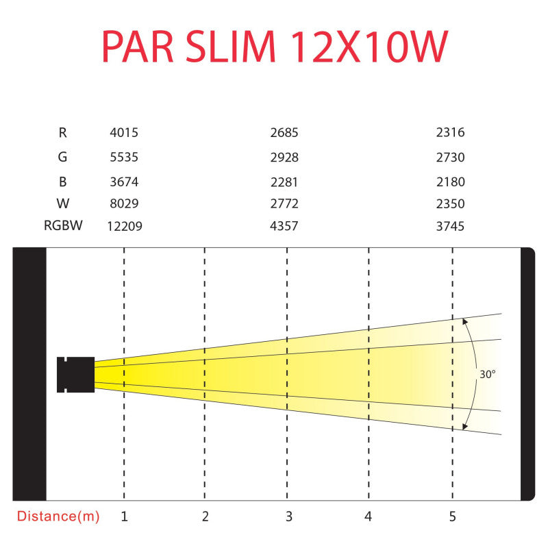 Power Lighting - PAR SLIM 12x10 W QUAD   - Par Slim 12 x 10 W 4-in-1 LEDs