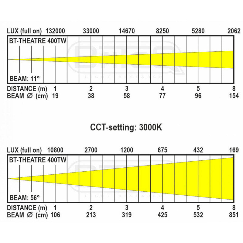 Briteq - BT-THEATRE 400TW - LED Theater spot 400 W 10-50 mot. zoom 2800 - 6200 K