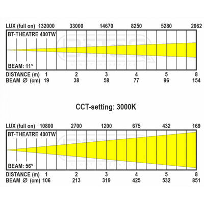 BT-THEATRE 400TW - LED theater Spotlight, 400 W, 10 - 50 mot. zoom, 2800 - 6200 K