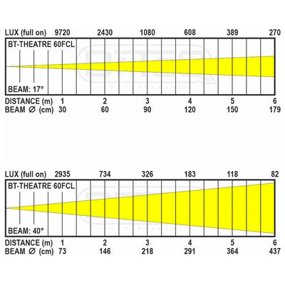 Briteq - LED theater spot 60 W manual 17°-40° zoom, RGBL