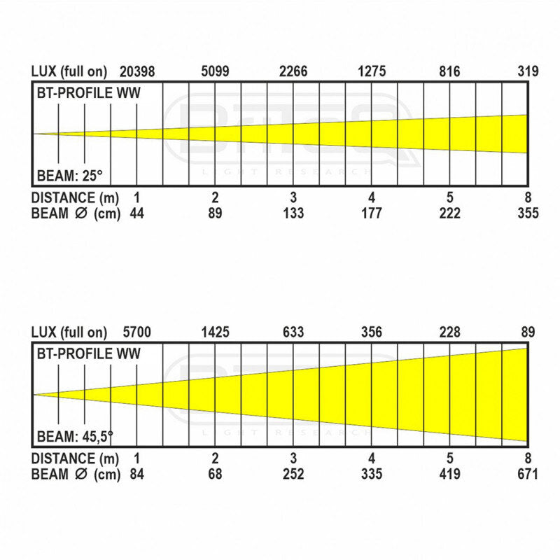 Briteq - BT-PROFILE WW - Very compact 3200 K white LED profile with 4 blades and 25° - 50° zoom