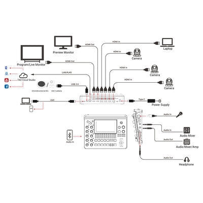 mini-edge - 5 channels all-in-one switcher, 4 x HDMI 2.0 inputs, dual HDMI 1.3 outputs, 8 audio inputs, 5.5" LCD screen