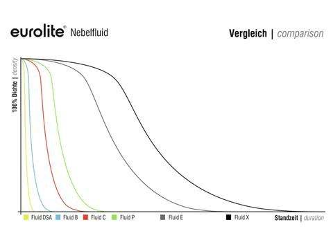 Eurolite fluido nebbia E Extrem 1 litro